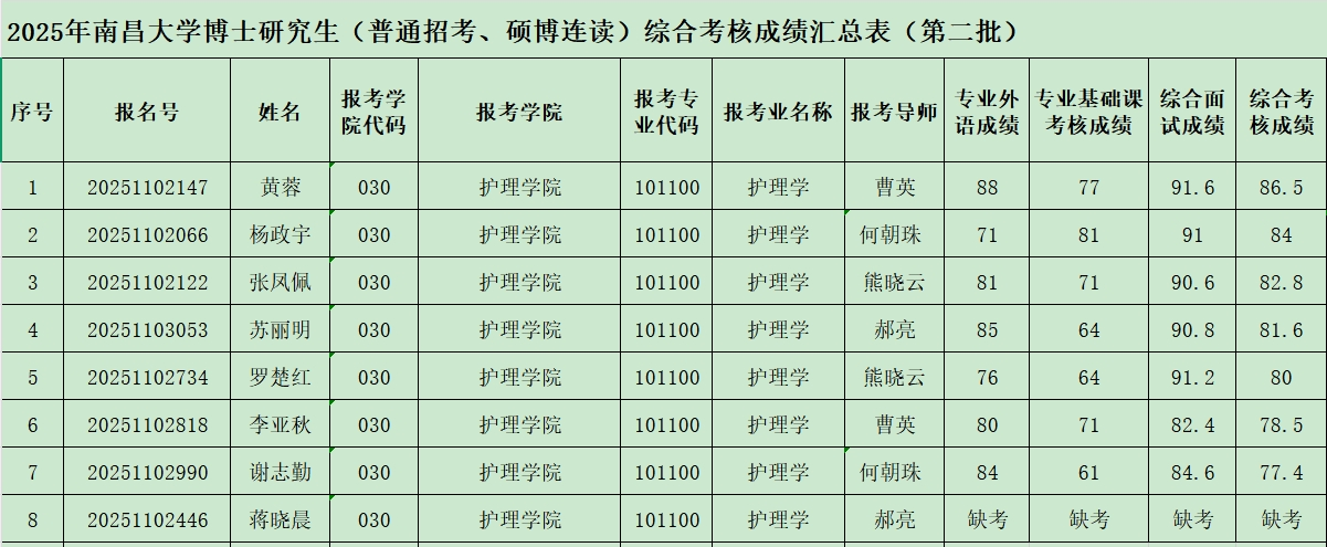 2025年南昌大学博士研究生（普通招考、硕博连读）综合考核成绩汇总表（第二批）.png